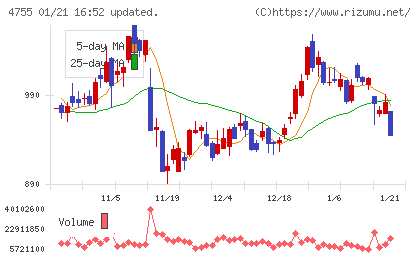 楽天グループチャート