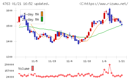 クリーク・アンド・リバー社チャート