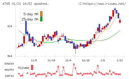 ＳＢＩグローバルアセットマネジメントチャート