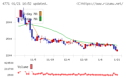 エフアンドエムチャート