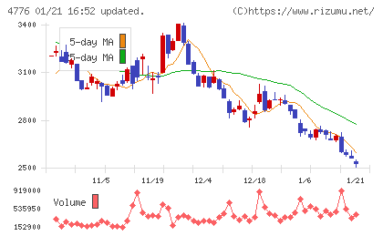 サイボウズチャート