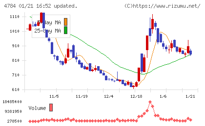 ＧＭＯインターネットチャート