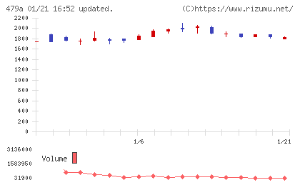 ＰＲＯＮＩチャート