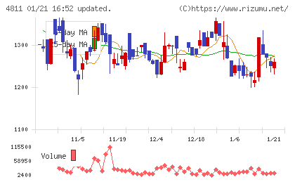 ドリーム・アーツチャート