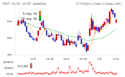 ＡＣＣＥＳＳチャート