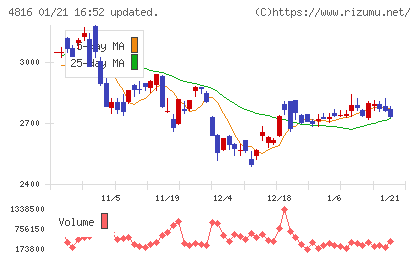 東映アニメーションチャート