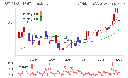 ビジネス・ワンホールディングスチャート