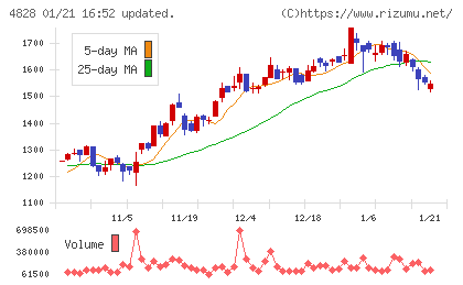 ビジネスエンジニアリングチャート