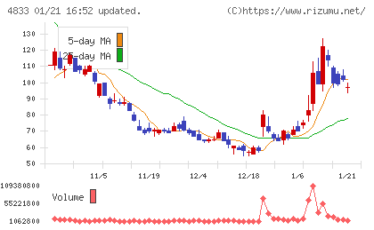 Def consultingチャート