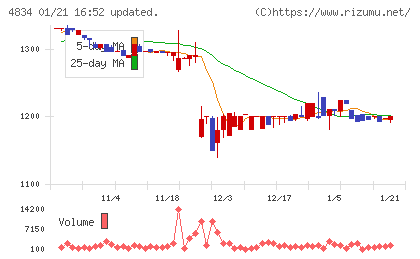キャリアバンクチャート