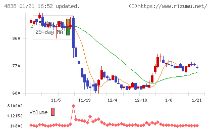 スペースシャワーＳＫＩＹＡＫＩホールディングスチャート