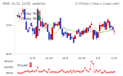 フルキャストホールディングスチャート