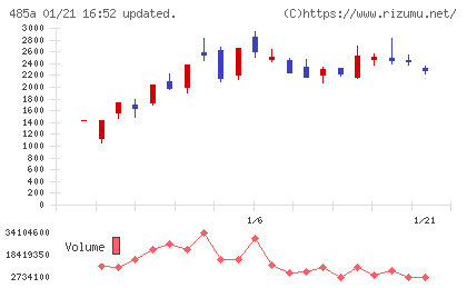 パワーエックスチャート