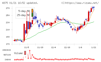 メディシノバチャート