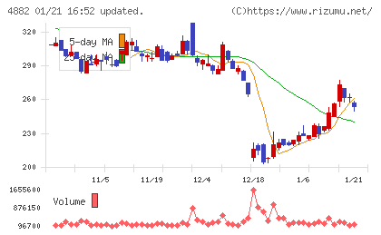 ペルセウスプロテオミクスチャート