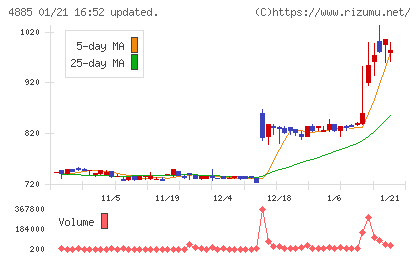 室町ケミカルチャート