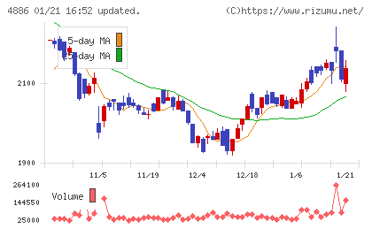 あすか製薬ホールディングスチャート