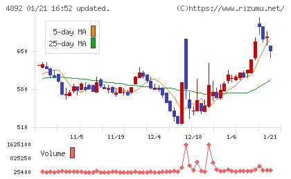 サイフューズチャート