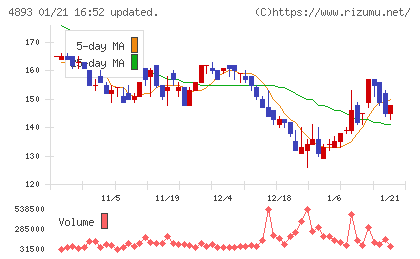 ノイルイミューン・バイオテックチャート