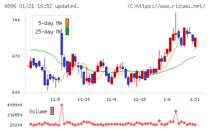 ケイファーマチャート