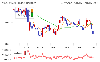 富士フイルムホールディングスチャート