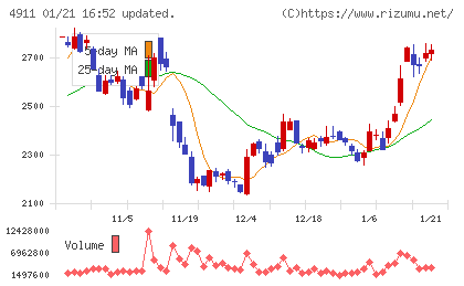 資生堂チャート