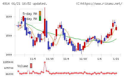 高砂香料工業チャート