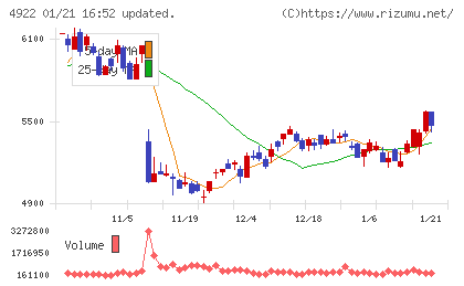 コーセーチャート