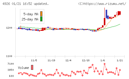 シーボンチャート