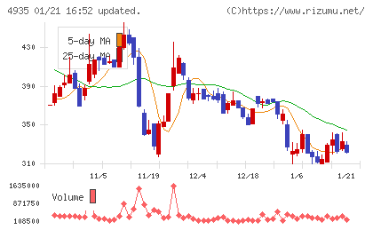 リベルタチャート