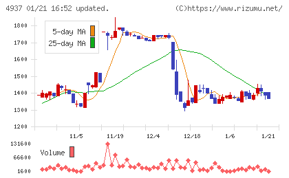 Ｗａｑｏｏチャート