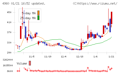 ケミプロ化成チャート