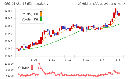 上村工業チャート