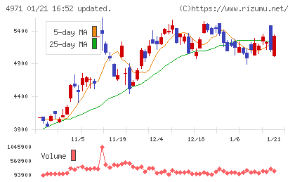 メックチャート