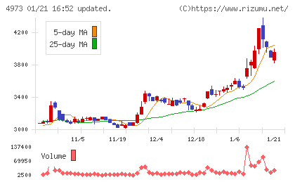 日本高純度化学チャート