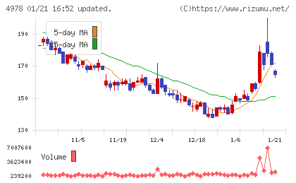 リプロセルチャート