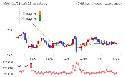 クミアイ化学工業チャート