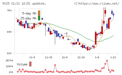 マーキュリーチャート