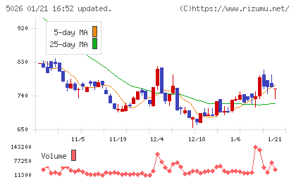 トリプルアイズチャート