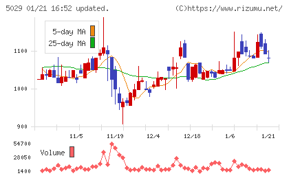 サークレイスチャート