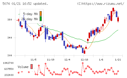 テスホールディングスチャート