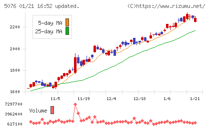 インフロニア・ホールディングスチャート
