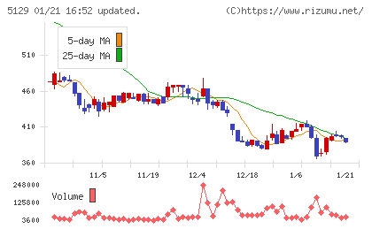ＦＩＸＥＲチャート