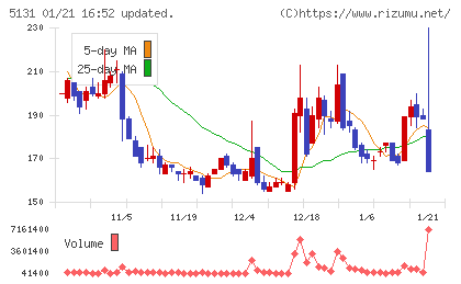 リンカーズチャート