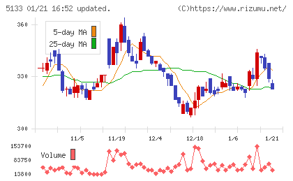 テリロジーホールディングスチャート