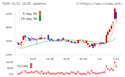 櫻護謨チャート