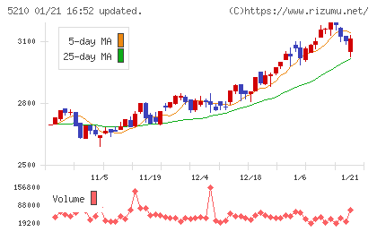 日本山村硝子チャート