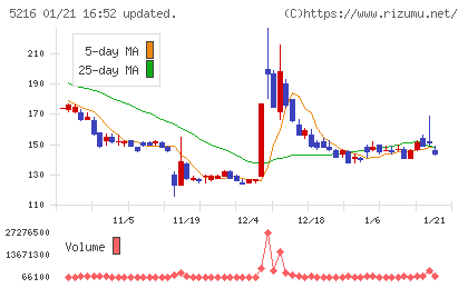 倉元製作所チャート