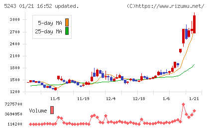 ｎｏｔｅチャート