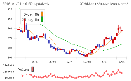 ＥＬＥＭＥＮＴＳチャート